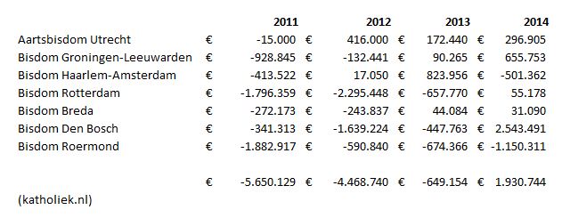 Resultaten (baten - lasten) Nederlandse bisdommen 2011-2014