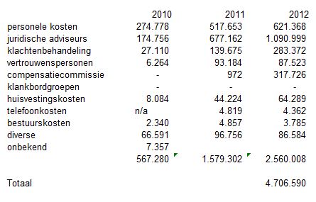 kosten-meldpuntmisbruik