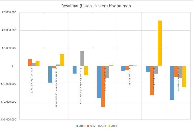 Financieel resultaat 2011-204 alle bisdommen